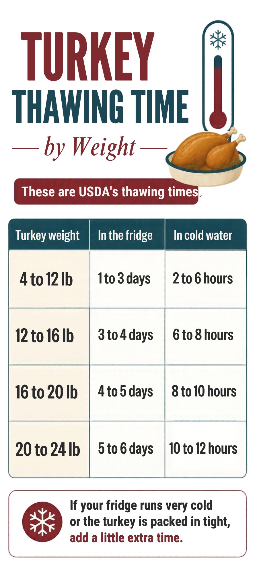 How to thaw a turkey based on the weight of the turkey