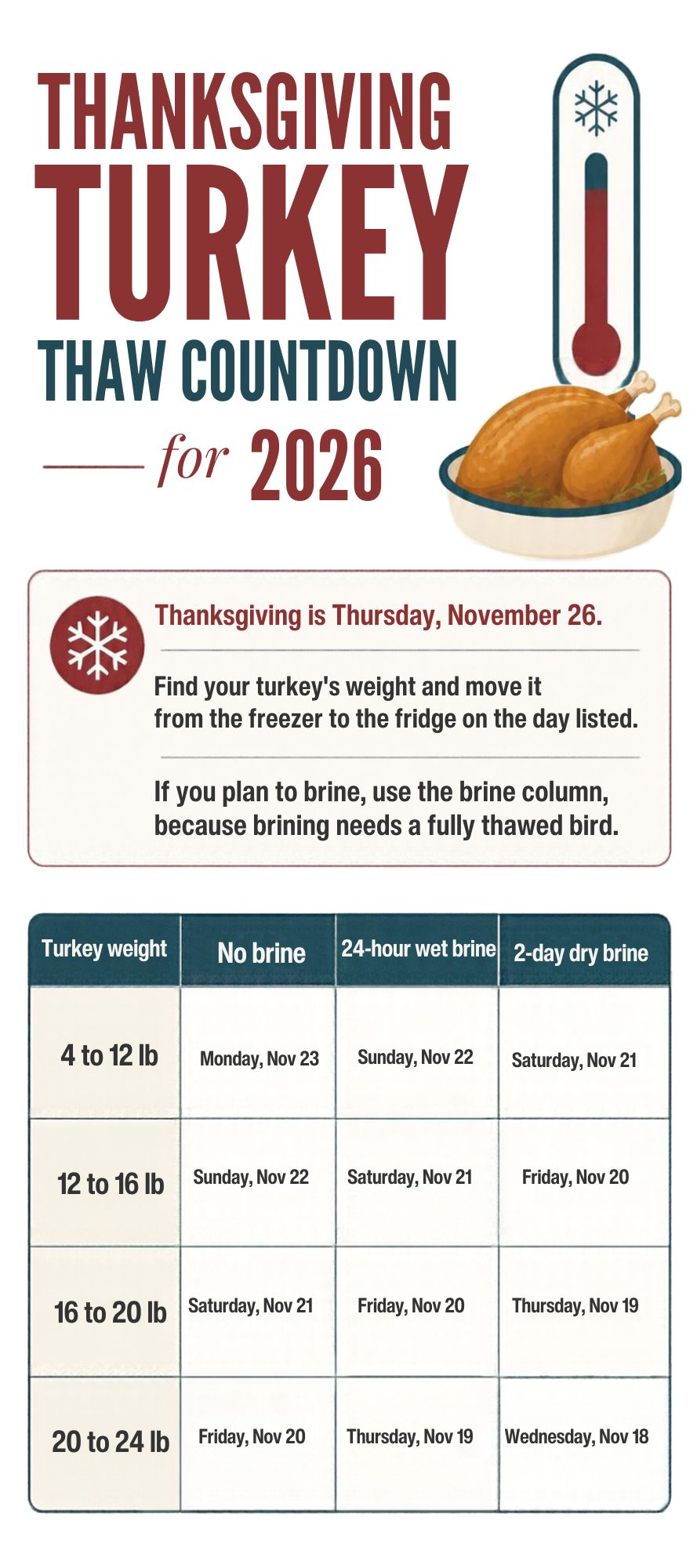 2026 Thanksgiving turkey thawing timeline and guide.