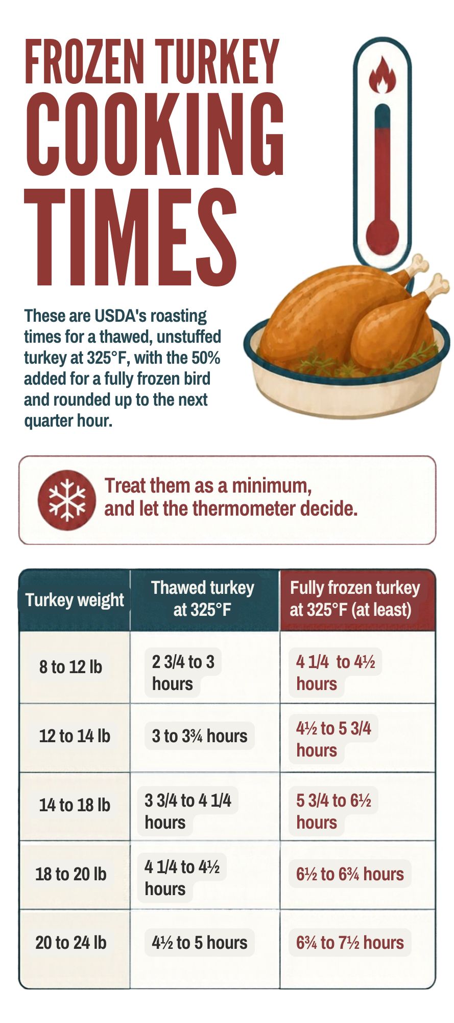 Cooking a frozen turkey